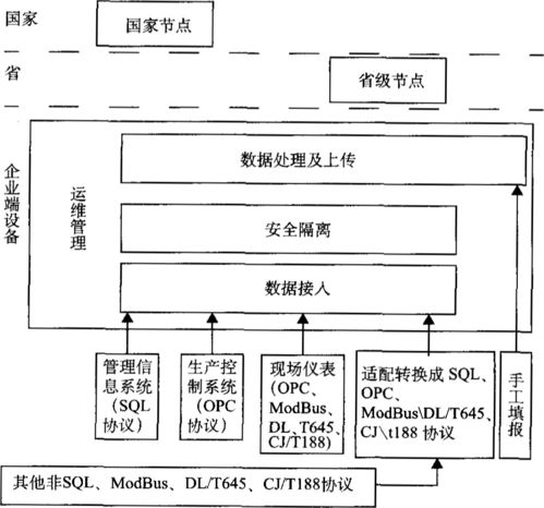 浅谈企业能耗在线监测系统规划与建设中的数据存储与处理支持服务